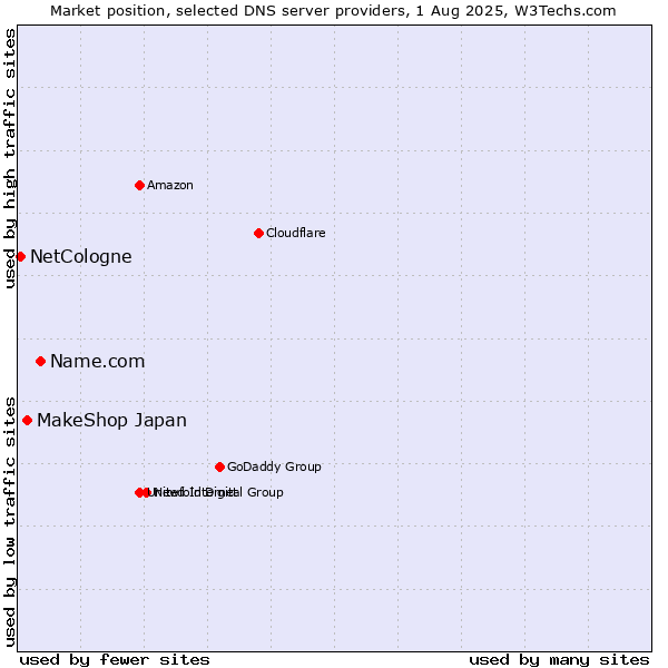 Market position of Name.com vs. MakeShop Japan vs. NetCologne