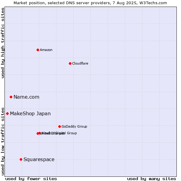 Market position of Squarespace vs. Name.com vs. MakeShop Japan