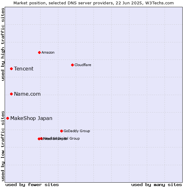 Market position of Tencent vs. Name.com vs. MakeShop Japan