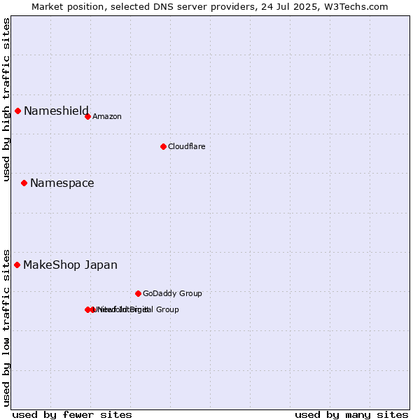 Market position of Namespace vs. Nameshield vs. MakeShop Japan
