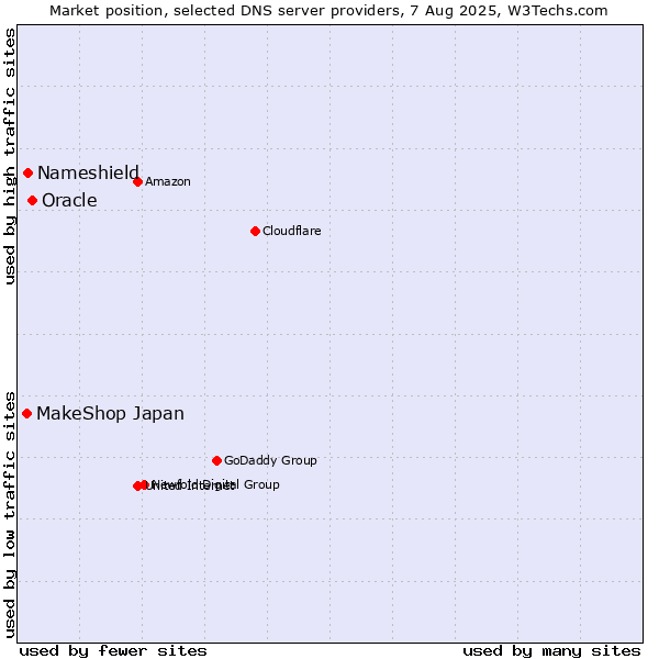 Market position of Oracle vs. Nameshield vs. MakeShop Japan