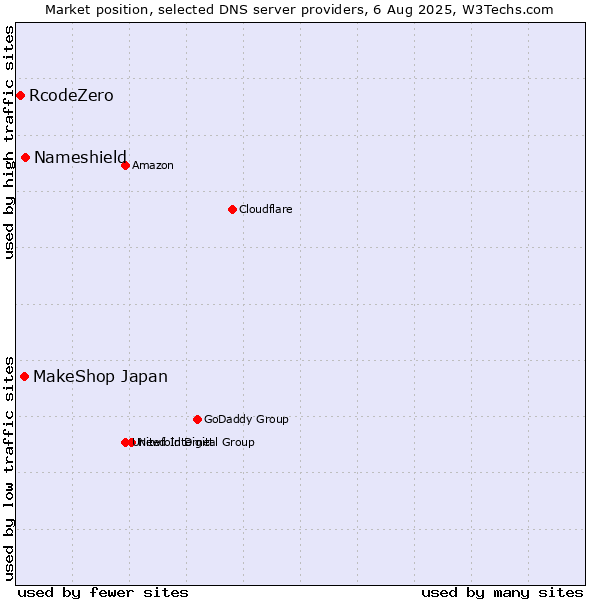 Market position of Nameshield vs. MakeShop Japan vs. RcodeZero