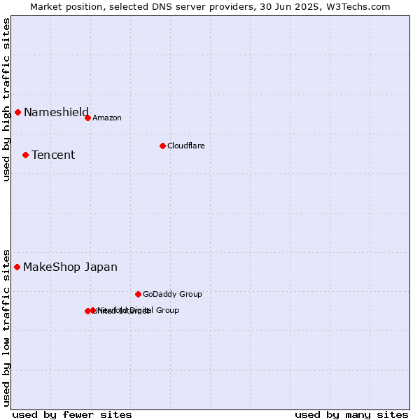 Market position of Tencent vs. Nameshield vs. MakeShop Japan