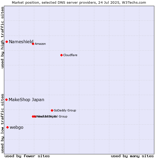 Market position of webgo vs. Nameshield vs. MakeShop Japan