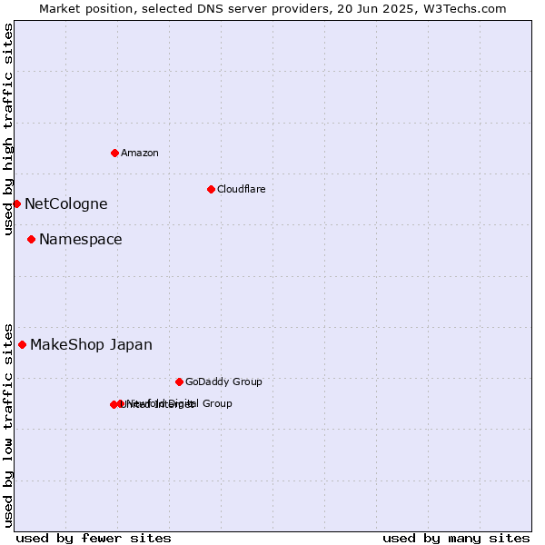 Market position of Namespace vs. MakeShop Japan vs. NetCologne