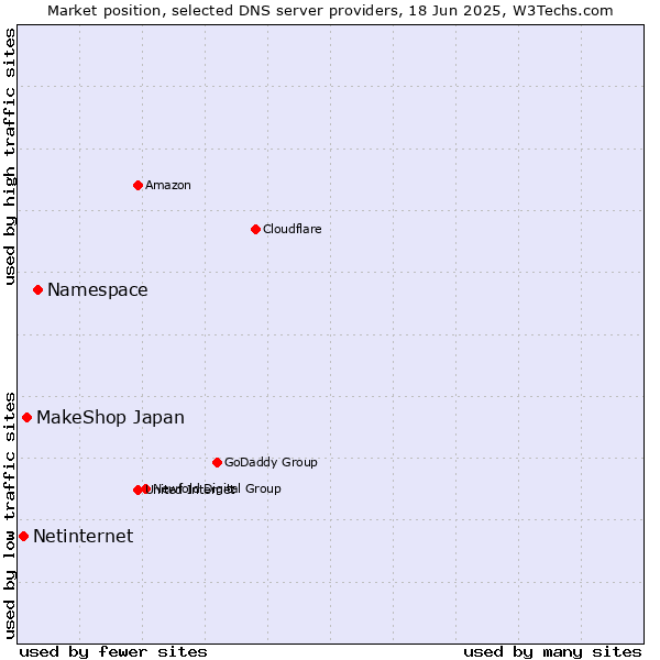Market position of Namespace vs. MakeShop Japan vs. Netinternet