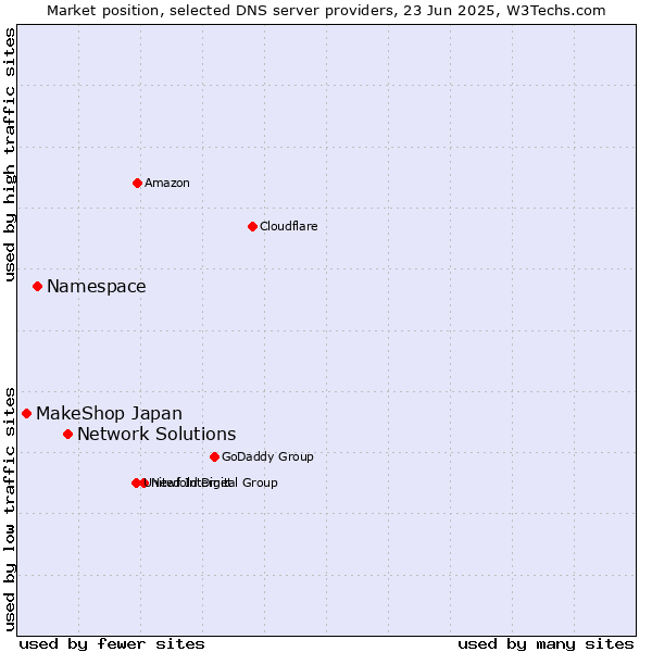 Market position of Network Solutions vs. Namespace vs. MakeShop Japan