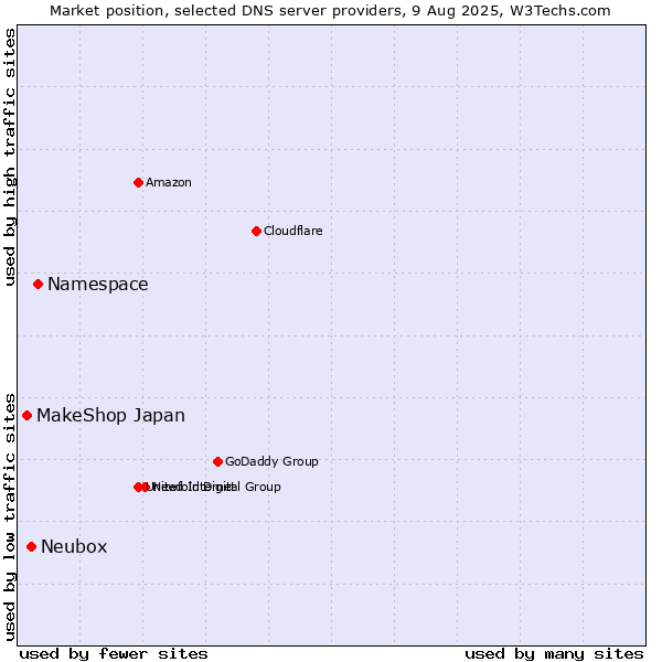 Market position of Namespace vs. Neubox vs. MakeShop Japan