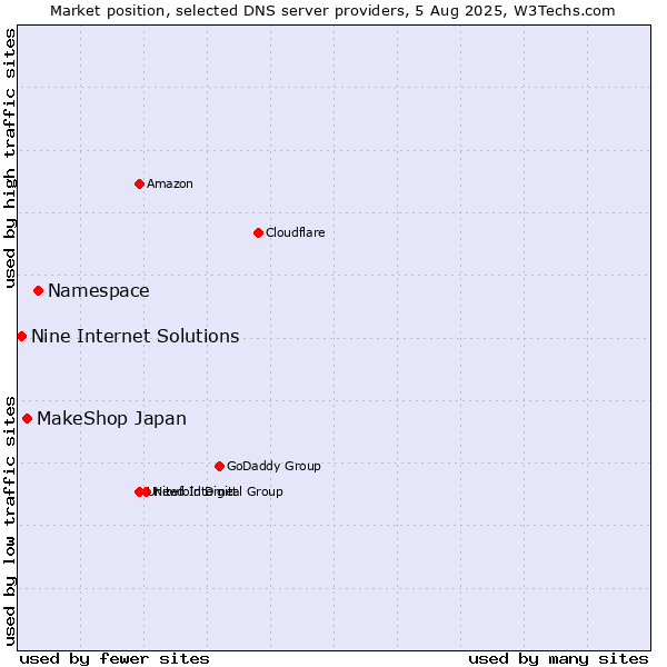 Market position of Namespace vs. MakeShop Japan vs. Nine Internet Solutions