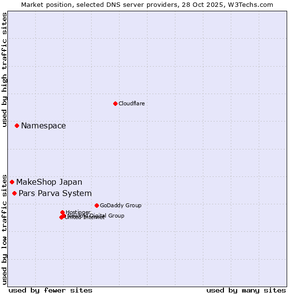 Market position of Namespace vs. Pars Parva System vs. MakeShop Japan