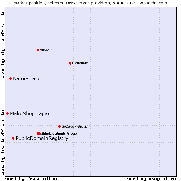 Market position of PublicDomainRegistry vs. Namespace vs. MakeShop Japan