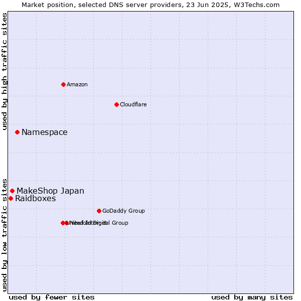 Market position of Namespace vs. MakeShop Japan vs. Raidboxes