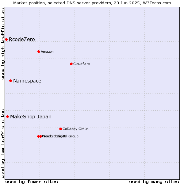 Market position of Namespace vs. MakeShop Japan vs. RcodeZero