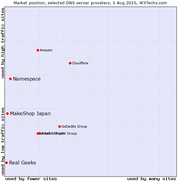 Market position of Namespace vs. MakeShop Japan vs. Real Geeks