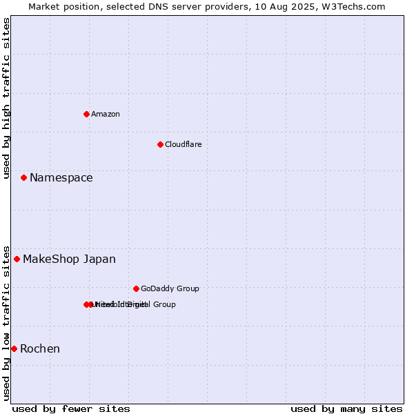 Market position of Namespace vs. MakeShop Japan vs. Rochen
