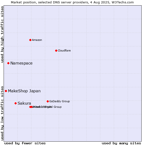 Market position of Sakura vs. Namespace vs. MakeShop Japan