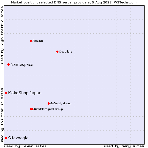 Market position of Namespace vs. MakeShop Japan vs. Sitezoogle