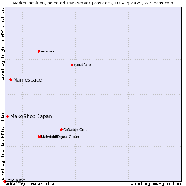 Market position of Namespace vs. MakeShop Japan vs. SK-NIC