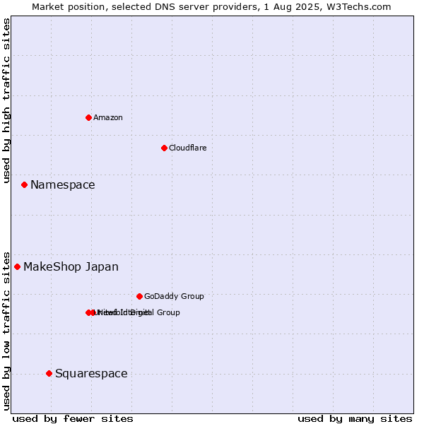Market position of Squarespace vs. Namespace vs. MakeShop Japan