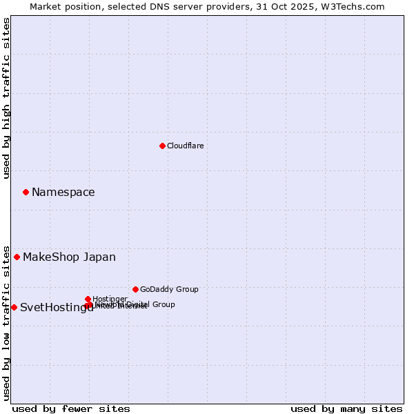 Market position of Namespace vs. MakeShop Japan vs. SvetHostingu