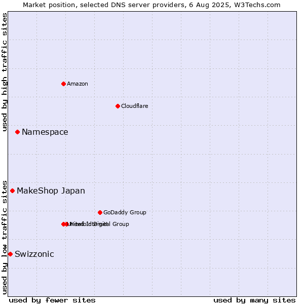 Market position of Namespace vs. MakeShop Japan vs. Swizzonic