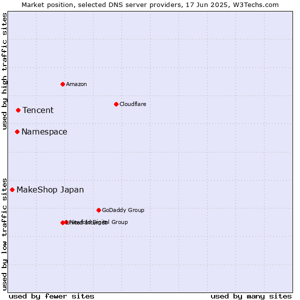 Market position of Tencent vs. Namespace vs. MakeShop Japan