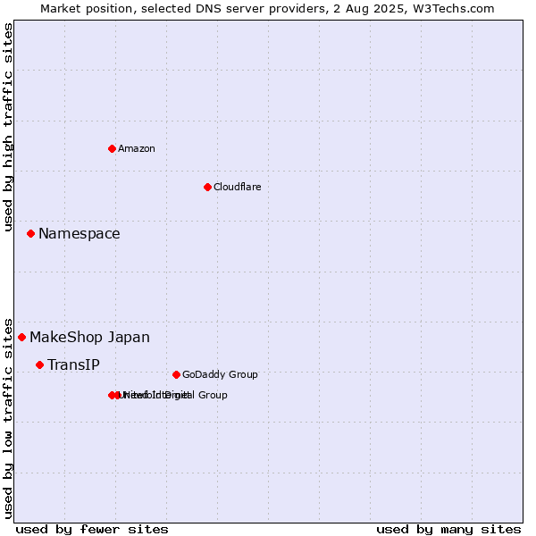Market position of TransIP vs. Namespace vs. MakeShop Japan