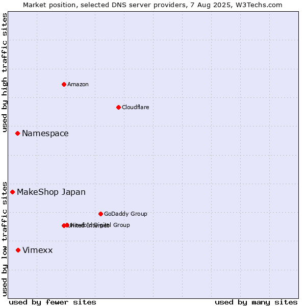 Market position of Vimexx vs. Namespace vs. MakeShop Japan