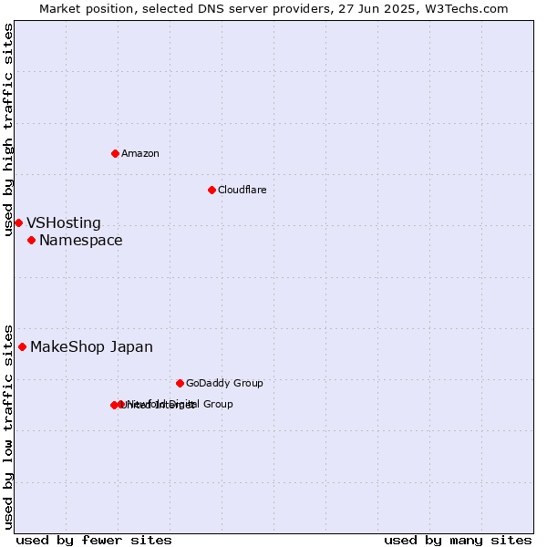 Market position of Namespace vs. MakeShop Japan vs. VSHosting