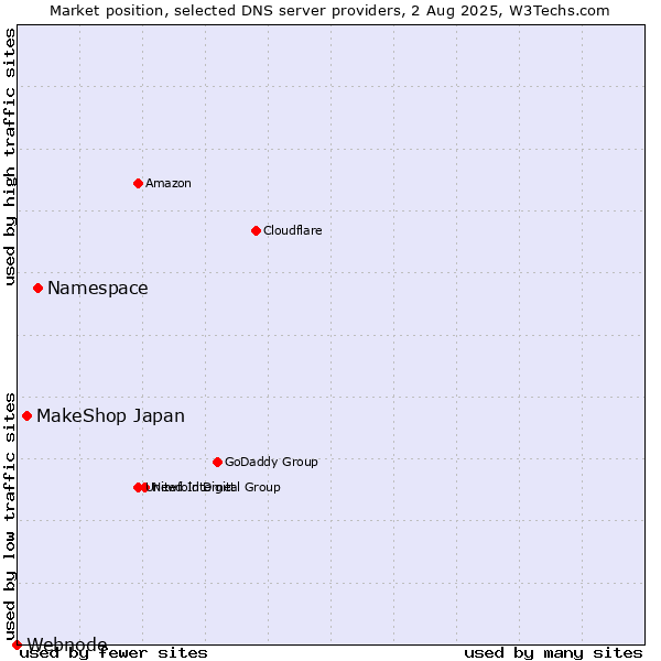 Market position of Namespace vs. MakeShop Japan vs. Webnode