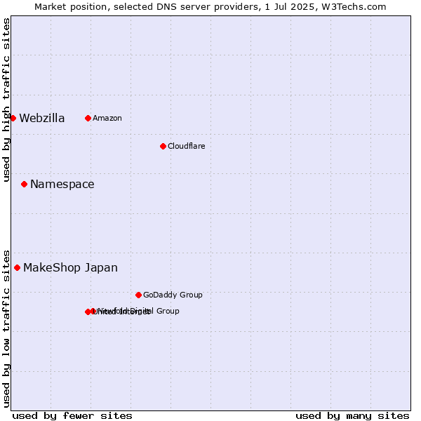 Market position of Namespace vs. MakeShop Japan vs. Webzilla