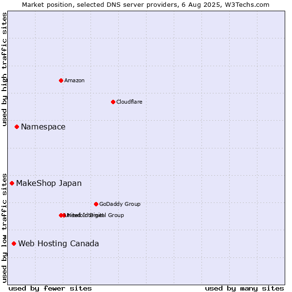 Market position of Namespace vs. Web Hosting Canada vs. MakeShop Japan