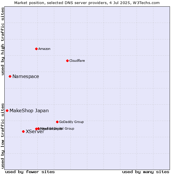 Market position of XServer vs. Namespace vs. MakeShop Japan