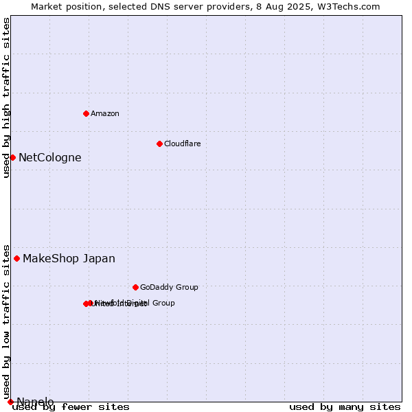 Market position of MakeShop Japan vs. NetCologne vs. Nanelo