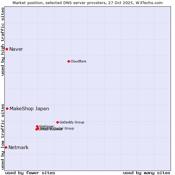 Market position of MakeShop Japan vs. Naver vs. Netmark