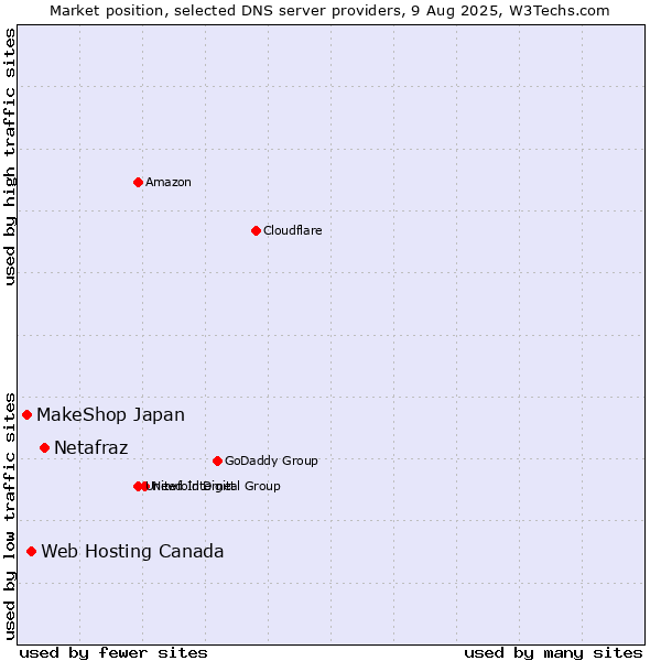 Market position of Netafraz vs. Web Hosting Canada vs. MakeShop Japan