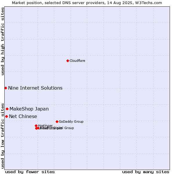Market position of MakeShop Japan vs. Net Chinese vs. Nine Internet Solutions