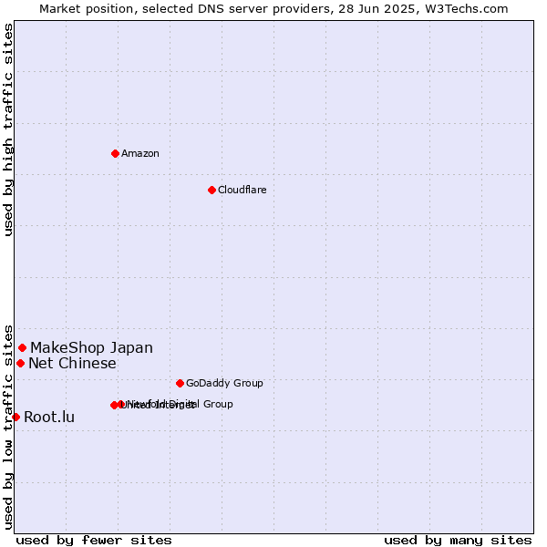 Market position of MakeShop Japan vs. Net Chinese vs. Root.lu