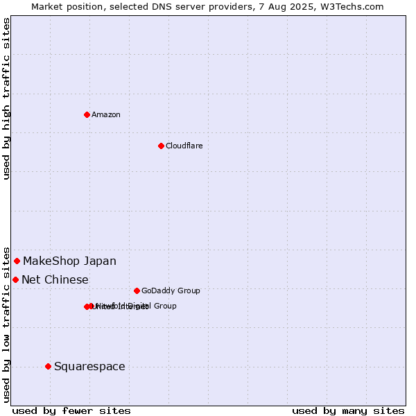Market position of Squarespace vs. MakeShop Japan vs. Net Chinese
