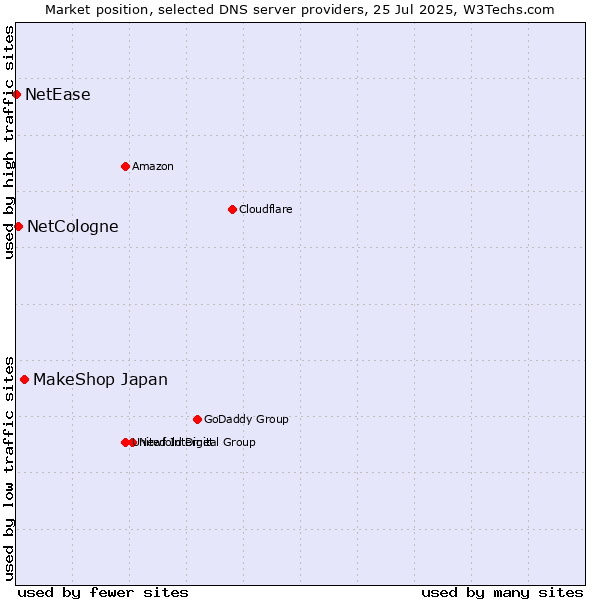 Market position of MakeShop Japan vs. NetCologne vs. NetEase