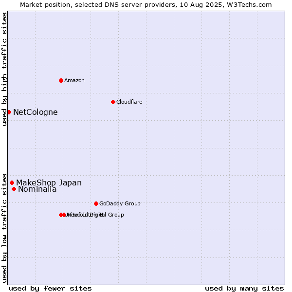 Market position of Nominalia vs. MakeShop Japan vs. NetCologne