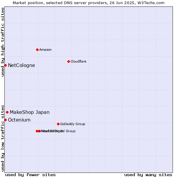 Market position of MakeShop Japan vs. NetCologne vs. Octenium