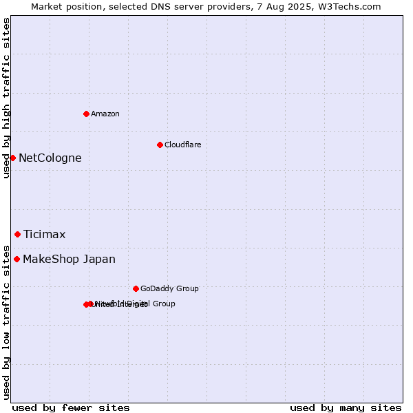Market position of Ticimax vs. MakeShop Japan vs. NetCologne