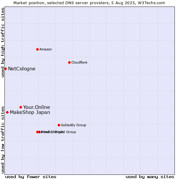 Market position of Your.Online vs. MakeShop Japan vs. NetCologne