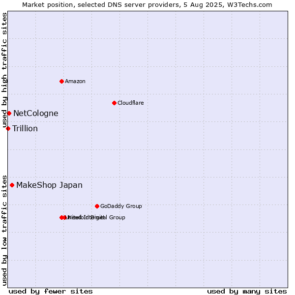 Market position of MakeShop Japan vs. NetCologne vs. Trillion