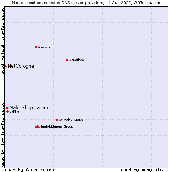 Market position of ANS vs. MakeShop Japan vs. NetCologne