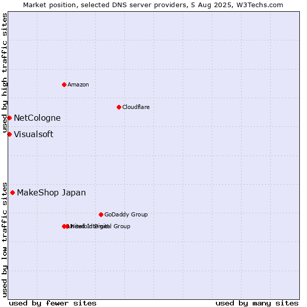 Market position of MakeShop Japan vs. NetCologne vs. Visualsoft