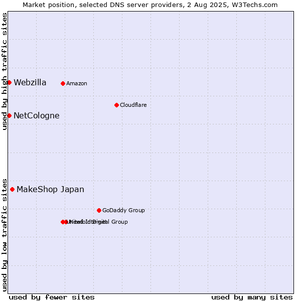 Market position of MakeShop Japan vs. NetCologne vs. Webzilla