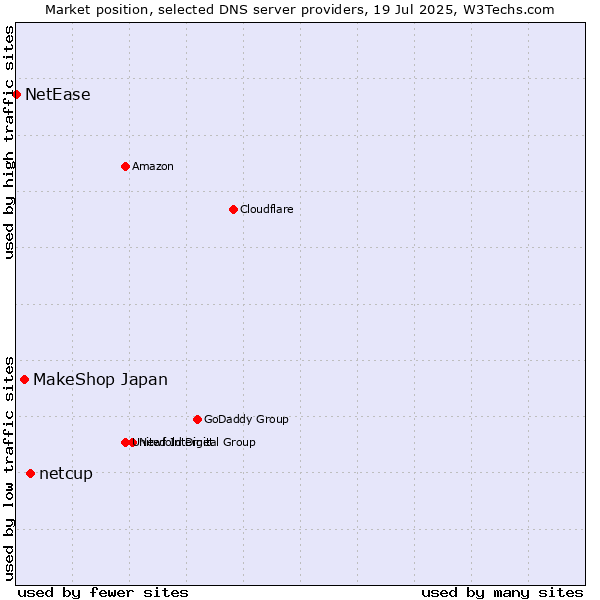 Market position of netcup vs. MakeShop Japan vs. NetEase
