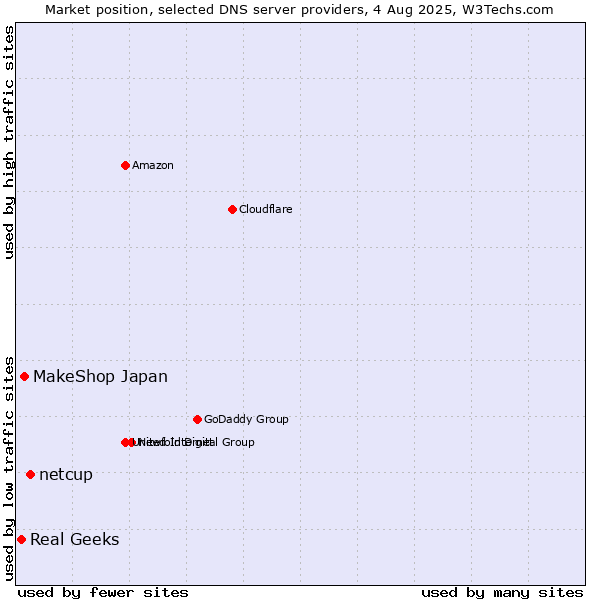 Market position of netcup vs. MakeShop Japan vs. Real Geeks